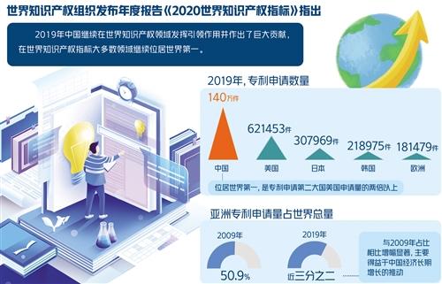 报告显示：中国继续保持知识产权强国地位