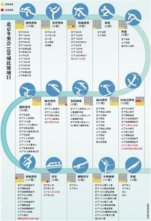 北京冬奥确定109比赛项目