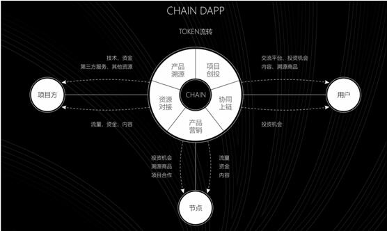 CHAIN 一站式区块链产业应用平台上线