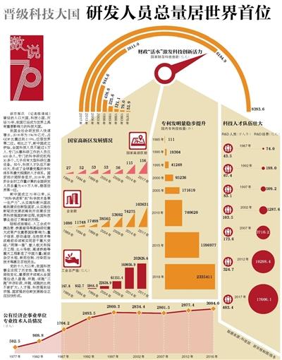 中国晋级科技大国 研发人员总量稳居世界第一位