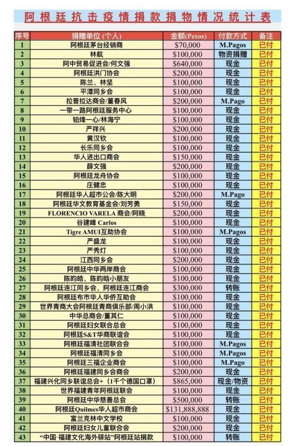 阿根廷侨界向第二故乡捐赠840万比索抗疫物资